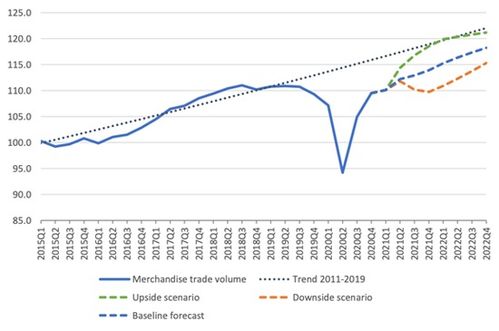 WTO預測 2024年全球商品貿易增長8%，2025年復蘇之路仍不平坦